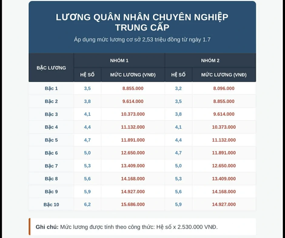 Chi tiết bảng lương quân đội 2026, nhóm nào tăng mạnh nhất?