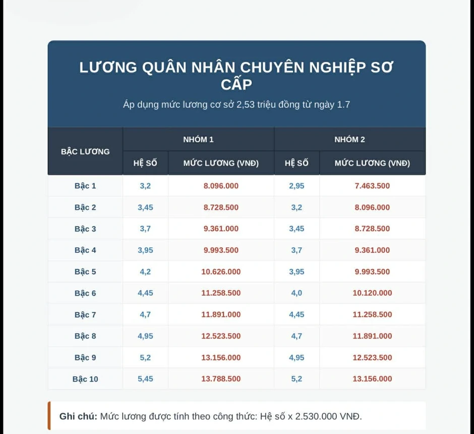 Chi tiết bảng lương quân đội 2026, nhóm nào tăng mạnh nhất?