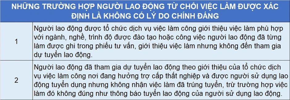 Chi tiết những trường hợp người lao động bị “cắt” trợ cấp thất nghiệp Chi tiết những trường hợp người lao động bị “cắt” trợ cấp thất nghiệp