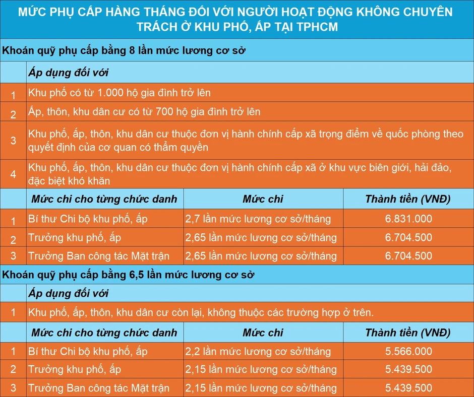 Chi tiết số lượng và phụ cấp cán bộ khu phố, ấp tại TPHCM Chi tiết số lượng và phụ cấp cán bộ khu phố, ấp tại TPHCM