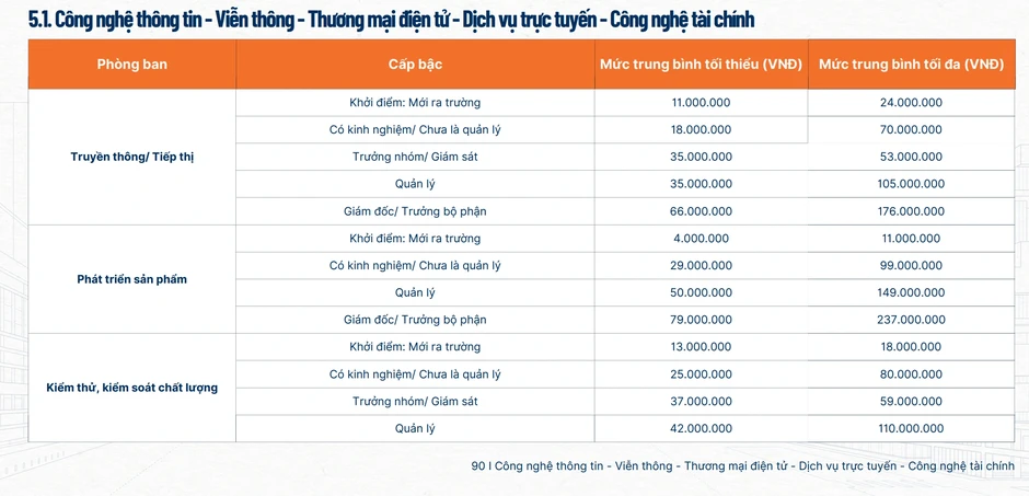 Chi tiết tiền lương mảng công nghệ thông tin, có vị trí gần 240 triệu đồng Chi tiết tiền lương mảng công nghệ thông tin, có vị trí gần 240 triệu đồng