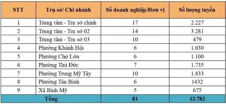 Gần 14.000 việc làm đang chờ người lao động ứng tuyển Gần 14.000 việc làm đang chờ người lao động ứng tuyển
