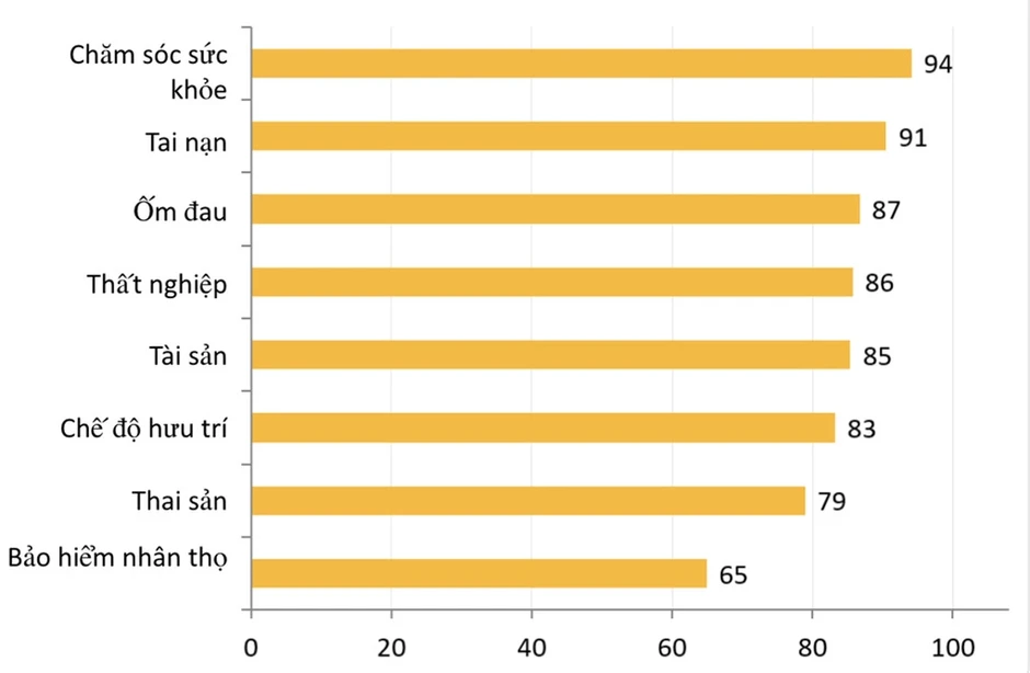 Gần 80% lao động nền tảng ngoài lưới bảo hiểm xã hội Gần 80% lao động nền tảng ngoài lưới bảo hiểm xã hội