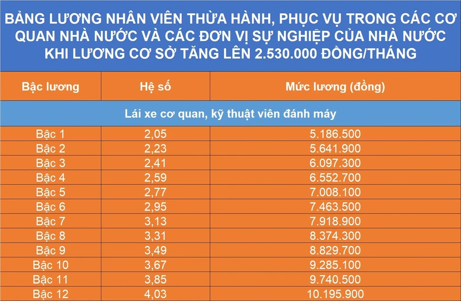 Lái xe hợp đồng tại cơ quan nhà nước được tính lương như thế nào? Lái xe hợp đồng tại cơ quan nhà nước được tính lương như thế nào?