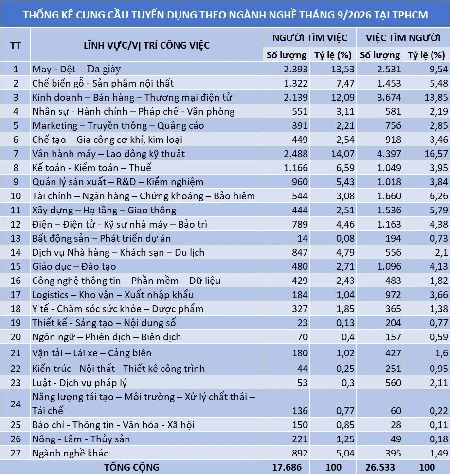 Lao động kỹ thuật đứng đầu nhu cầu tuyển dụng của 27 ngành nghề Lao động kỹ thuật đứng đầu nhu cầu tuyển dụng của 27 ngành nghề