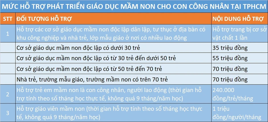Lao động tại 160 phường, xã ở TPHCM được hỗ trợ tiền gửi con Lao động tại 160 phường, xã ở TPHCM được hỗ trợ tiền gửi con