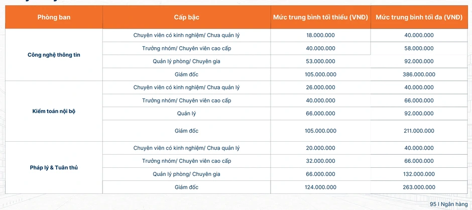 Loạt giám đốc ngân hàng có lương chạm mức 380 triệu đồng Loạt giám đốc ngân hàng có lương chạm mức 380 triệu đồng