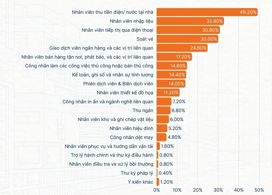 Loạt ngành nghề có thể biến mất: Khoảng thời gian chuẩn bị "đón bão" Loạt ngành nghề có thể biến mất: Khoảng thời gian chuẩn bị "đón bão"