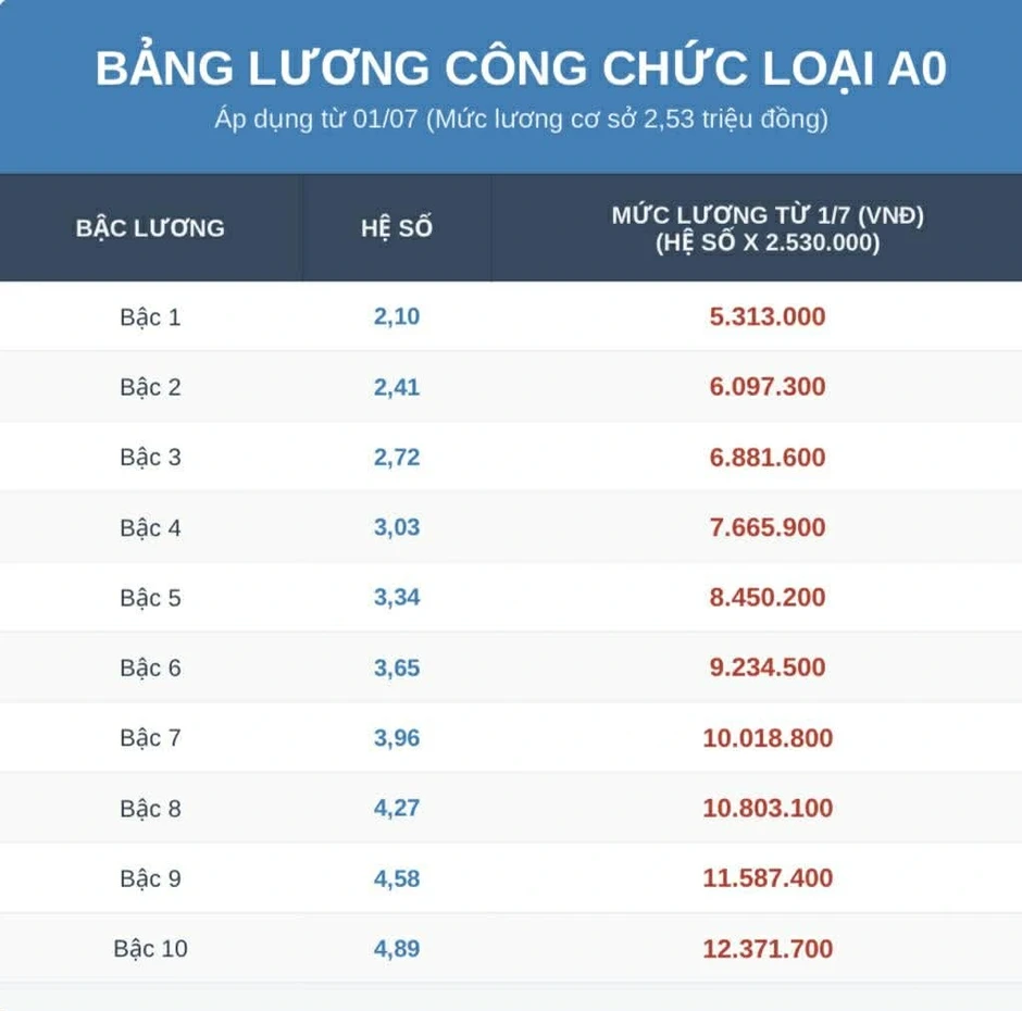 Lương cơ sở tăng từ 1.7, lương công chức, viên chức mới cao nhất 25 triệu đồng/tháng Lương cơ sở tăng từ 1.7, lương công chức, viên chức mới cao nhất 25 triệu đồng/tháng