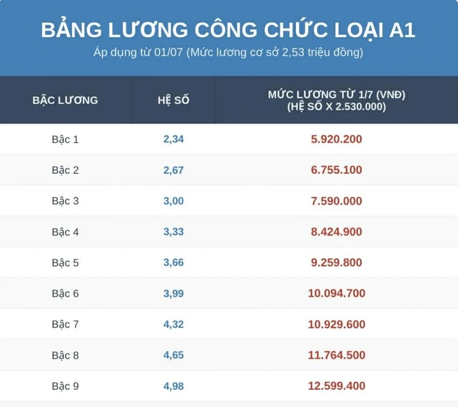 Lương cơ sở tăng từ 1.7, lương công chức, viên chức mới cao nhất 25 triệu đồng/tháng Lương cơ sở tăng từ 1.7, lương công chức, viên chức mới cao nhất 25 triệu đồng/tháng