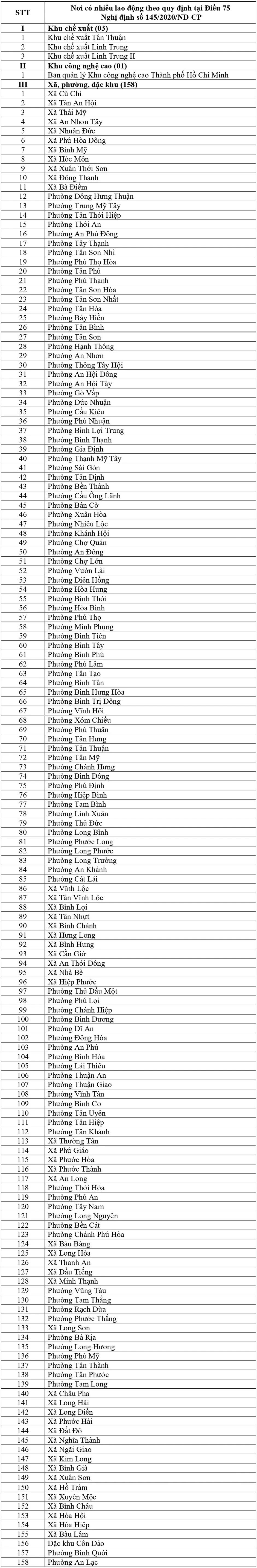 Người làm việc tại 162 địa bàn có nhiều lao động được hỗ trợ tiền gửi trẻ