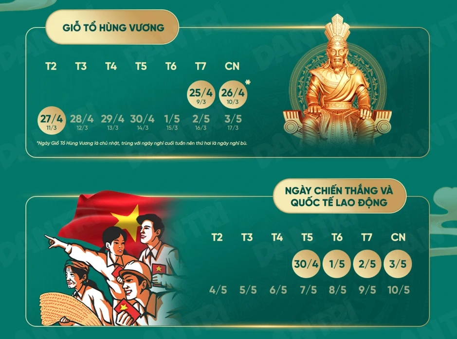 Nhóm lao động được nghỉ 9 ngày liên tiếp dịp Giỗ Tổ, 30/4-1/5 Nhóm lao động được nghỉ 9 ngày liên tiếp dịp Giỗ Tổ, 30/4-1/5