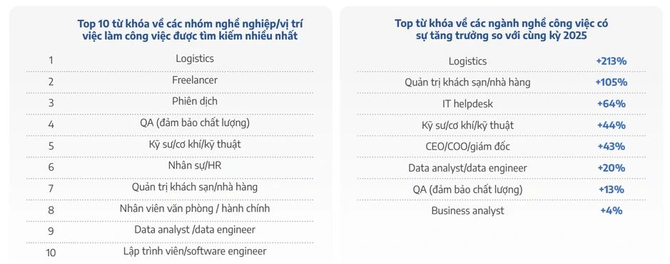 Những công việc “hot” được người Việt quan tâm nhất trong năm 2026 Những công việc “hot” được người Việt quan tâm nhất trong năm 2026