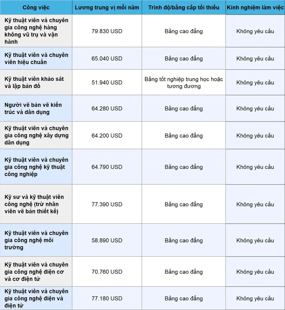Những nghề không cần bằng đại học, thu nhập hàng tỷ đồng mỗi năm tại Mỹ Những nghề không cần bằng đại học, thu nhập hàng tỷ đồng mỗi năm tại Mỹ