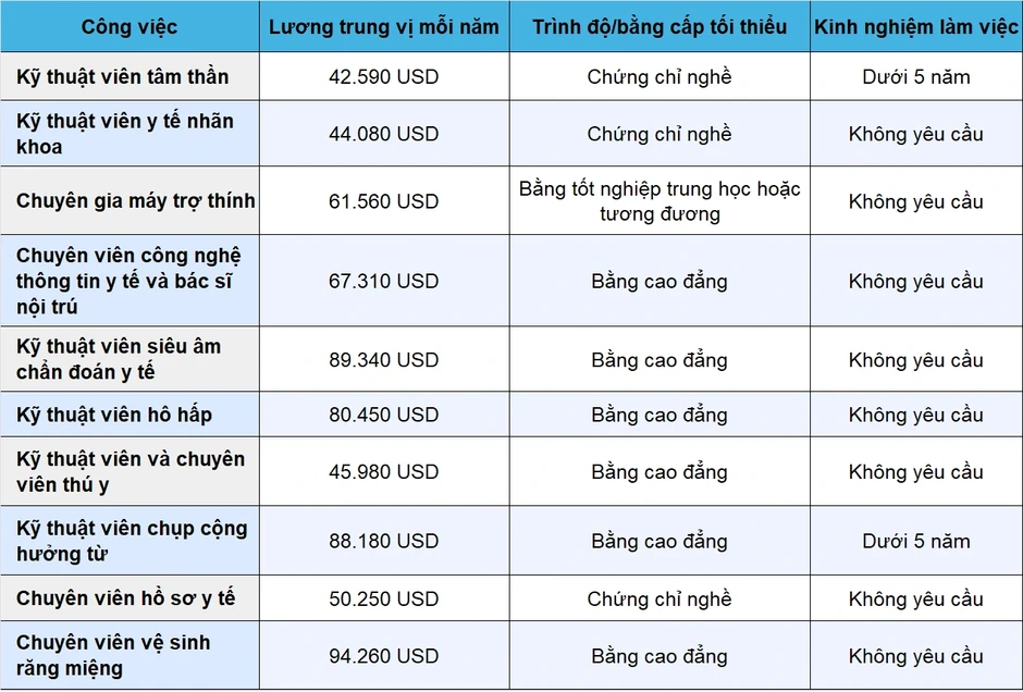 Những nghề không cần bằng đại học, thu nhập hàng tỷ đồng mỗi năm tại Mỹ Những nghề không cần bằng đại học, thu nhập hàng tỷ đồng mỗi năm tại Mỹ