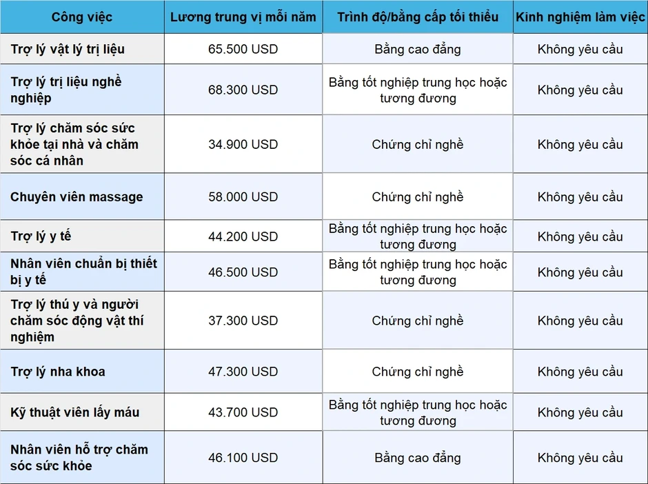 Những nghề không cần bằng đại học, thu nhập hàng tỷ đồng mỗi năm tại Mỹ Những nghề không cần bằng đại học, thu nhập hàng tỷ đồng mỗi năm tại Mỹ