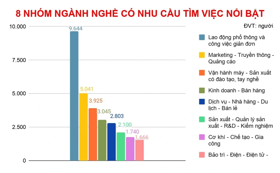'Thời điểm vàng' tìm việc làm: Nghề đang tuyển dụng nhiều nhất ở TP.HCM 'Thời điểm vàng' tìm việc làm: Nghề đang tuyển dụng nhiều nhất ở TP.HCM