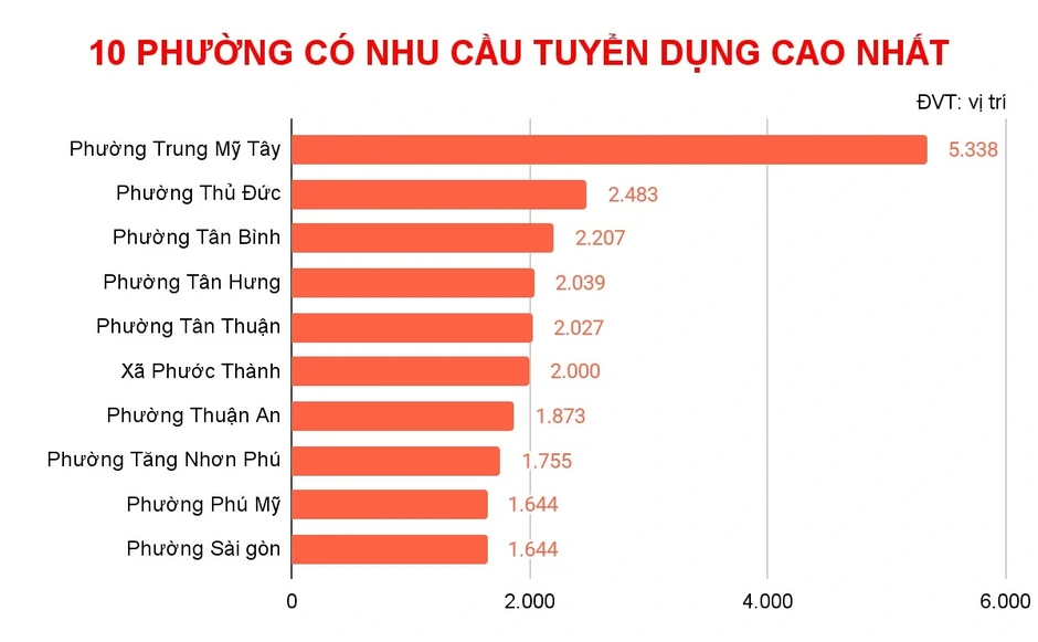 'Thời điểm vàng' tìm việc làm: Nghề đang tuyển dụng nhiều nhất ở TP.HCM 'Thời điểm vàng' tìm việc làm: Nghề đang tuyển dụng nhiều nhất ở TP.HCM