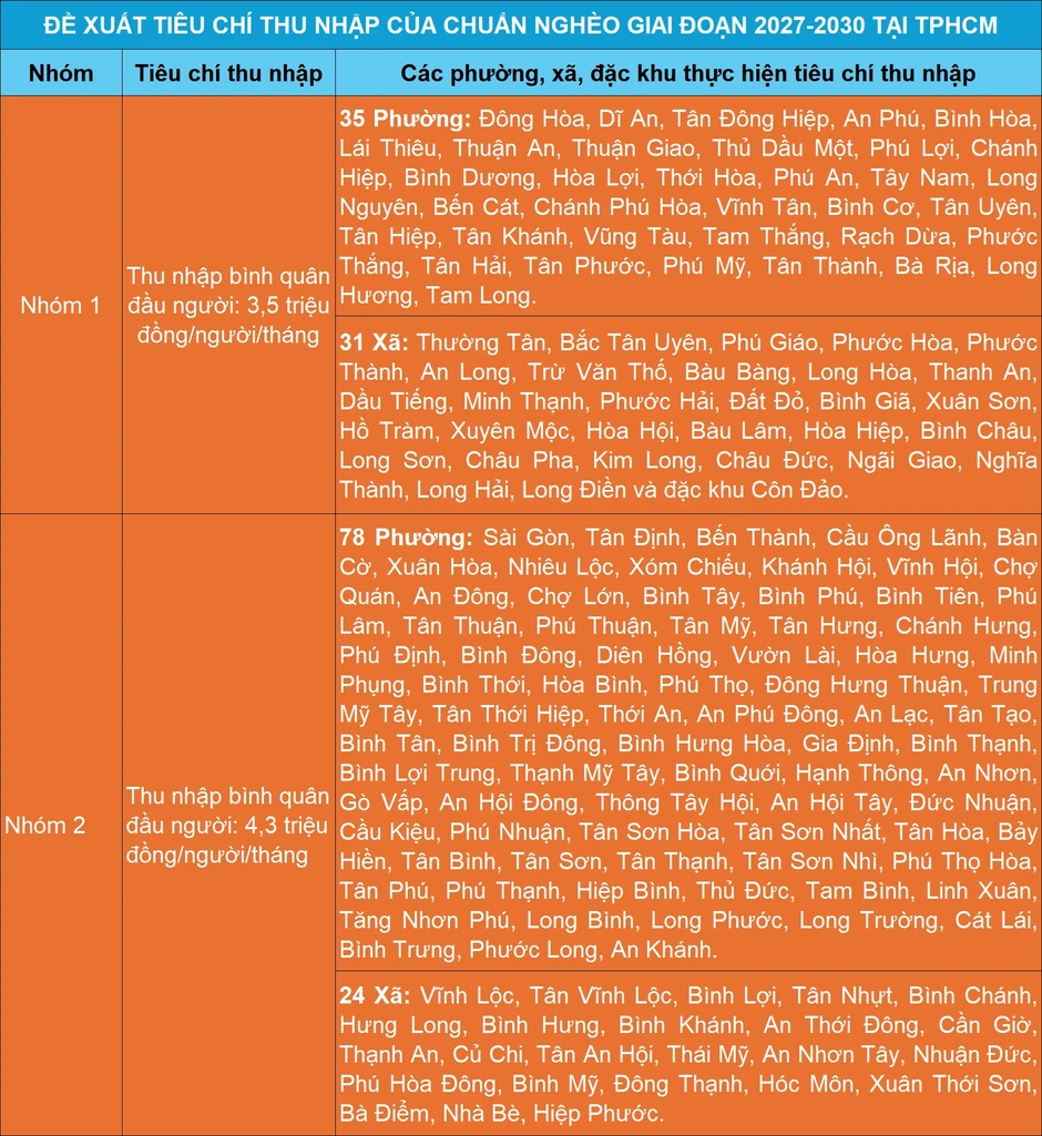 Thu nhập bình quân dưới 4,3 triệu đồng/người/tháng là hộ nghèo Thu nhập bình quân dưới 4,3 triệu đồng/người/tháng là hộ nghèo