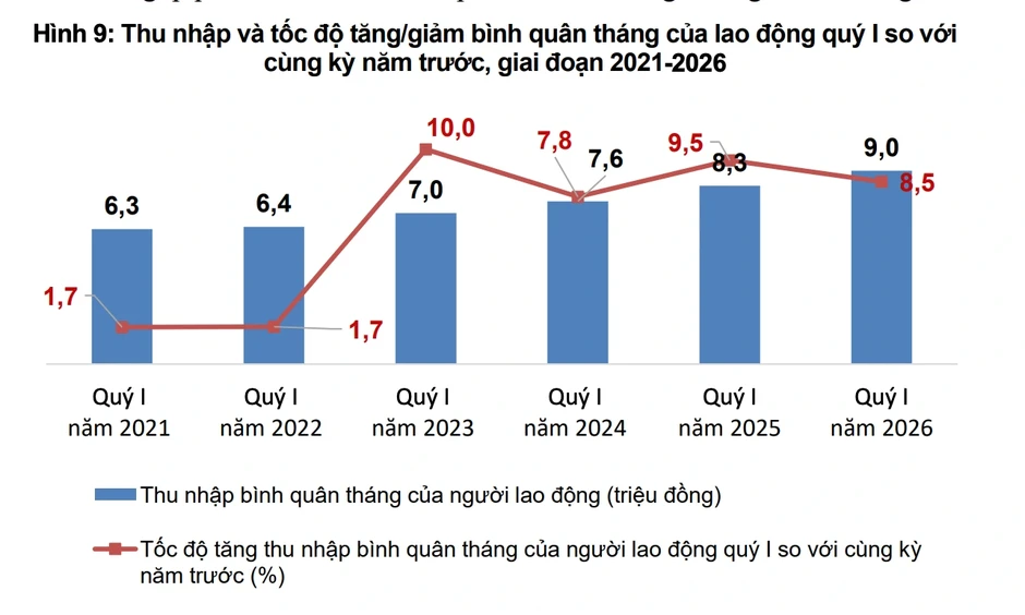 Thu nhập người lao động tăng lên mốc 9 triệu đồng dù người có việc làm giảm Thu nhập người lao động tăng lên mốc 9 triệu đồng dù người có việc làm giảm
