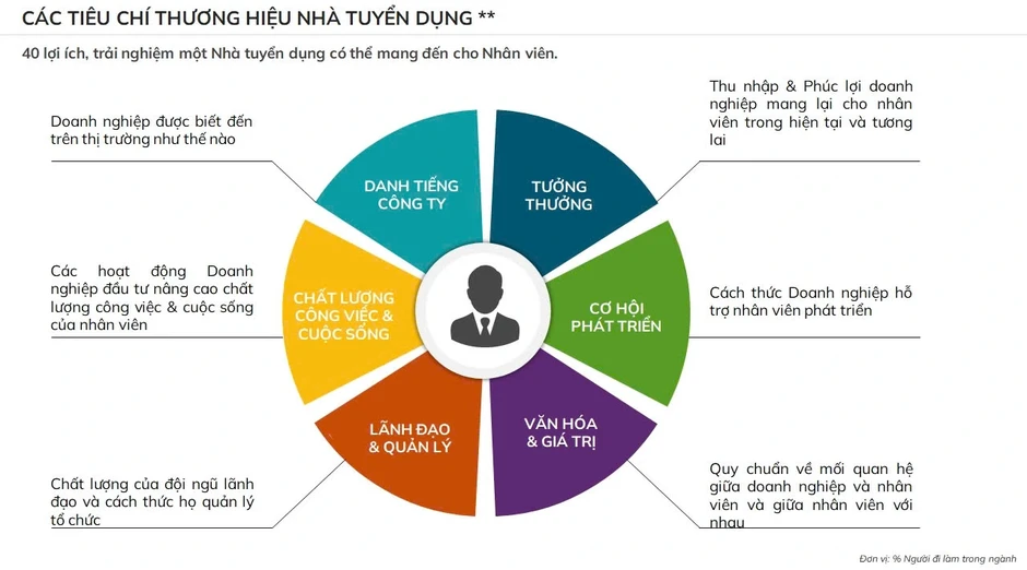 Tìm nơi làm việc tốt nhất năm 2026: Tiền lương, thưởng cao cũng chưa đủ Tìm nơi làm việc tốt nhất năm 2026: Tiền lương, thưởng cao cũng chưa đủ
