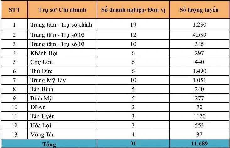 TPHCM cần tuyển 12.000 lao động, lương đến 50 triệu đồng/tháng TPHCM cần tuyển 12.000 lao động, lương đến 50 triệu đồng/tháng