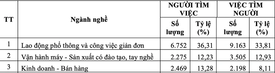 TP.HCM dư lao động ngành dịch vụ, nhà hàng, thiếu thợ lành nghề TP.HCM dư lao động ngành dịch vụ, nhà hàng, thiếu thợ lành nghề