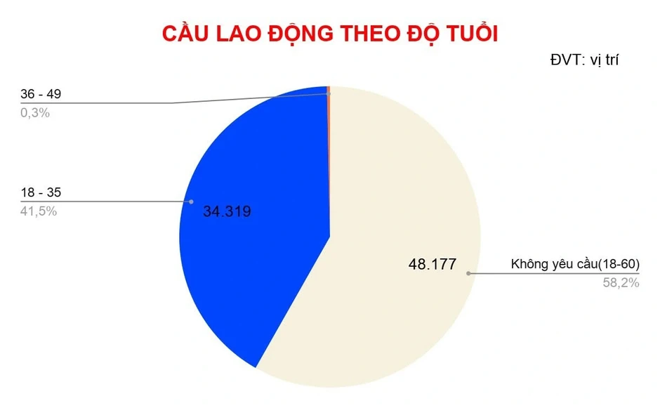 TP.HCM: Người 36 - 49 tuổi tìm việc nhiều nhất nhưng doanh nghiệp không mặn mà TP.HCM: Người 36 - 49 tuổi tìm việc nhiều nhất nhưng doanh nghiệp không mặn mà