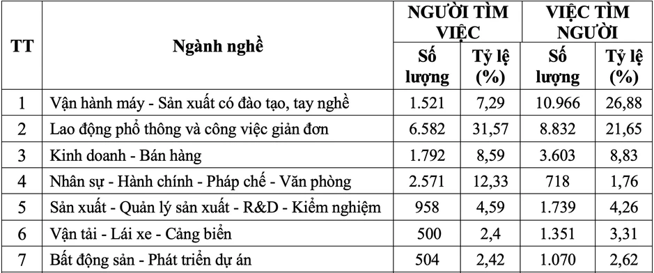 TP.HCM thiếu trầm trọng lao động vận hành máy, thợ lành nghề