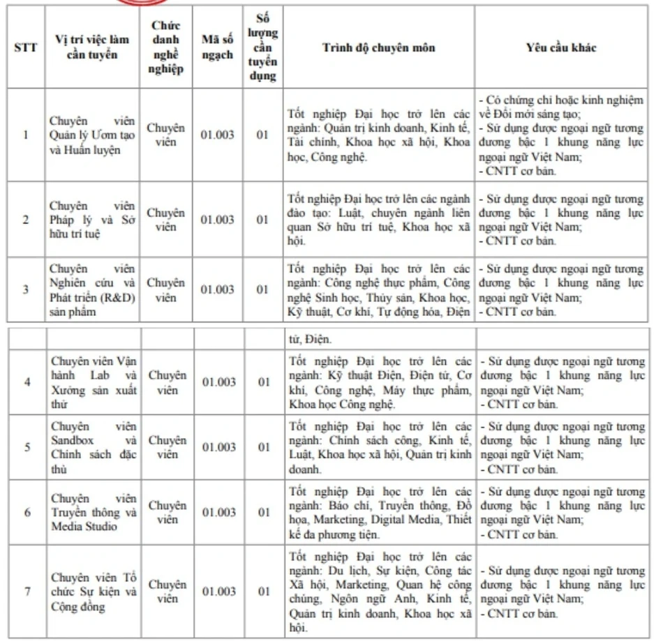 Trung tâm khởi nghiệp và đổi mới sáng tạo tuyển dụng viên chức Trung tâm khởi nghiệp và đổi mới sáng tạo tuyển dụng viên chức