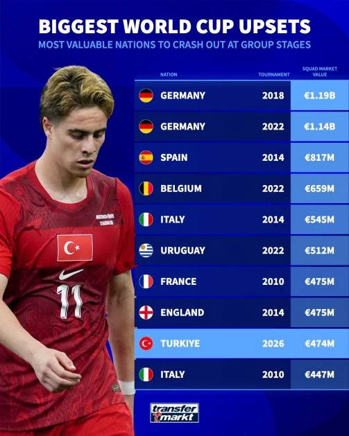 10 đội hình đắt giá nhất bị loại từ vòng bảng World Cup
