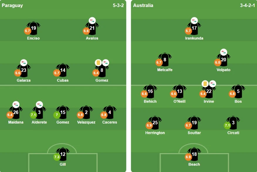 Australia giành vé vào vòng 1/16 World Cup sau trận hòa Paraguay Australia giành vé vào vòng 1/16 World Cup sau trận hòa Paraguay