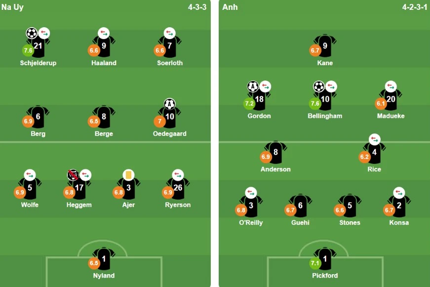 Bellingham lập cú đúp, Anh ngược dòng trước Na Uy để vào bán kết World Cup