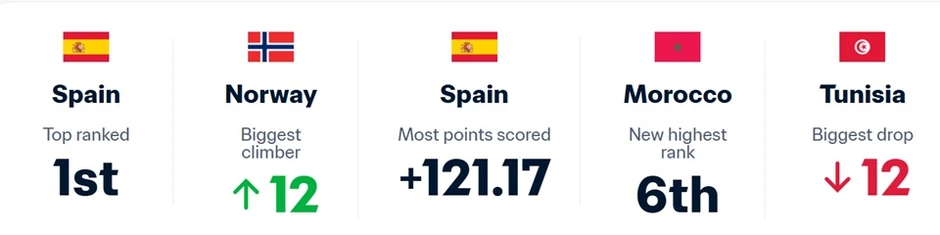 BXH FIFA tháng 7/2026: Tây Ban Nha thống trị thế giới, Morocco lập kỳ tích BXH FIFA tháng 7/2026: Tây Ban Nha thống trị thế giới, Morocco lập kỳ tích