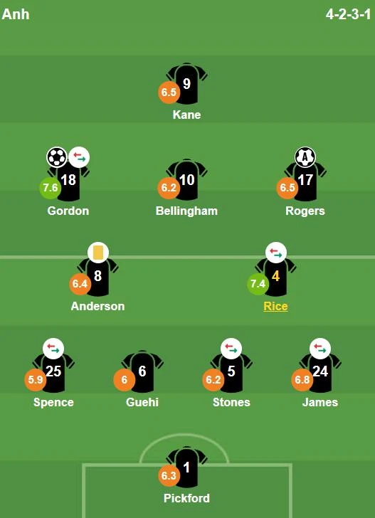 Chấm điểm tuyển Anh: Điểm sáng từ Anthony Gordon và Declan Rice