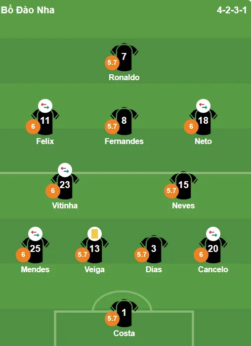 Chấm điểm tuyển Bồ Đào Nha: Nỗi buồn nơi Ronaldo; Fernandes nhạt nhòa Chấm điểm tuyển Bồ Đào Nha: Nỗi buồn nơi Ronaldo; Fernandes nhạt nhòa