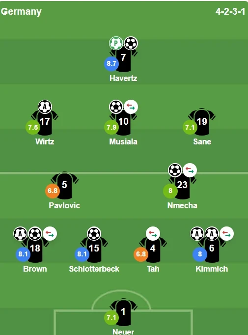 Chấm điểm tuyển Đức: Kai Havertz lĩnh xướng hàng công; Nathaniel Brown ghi dấu ấn