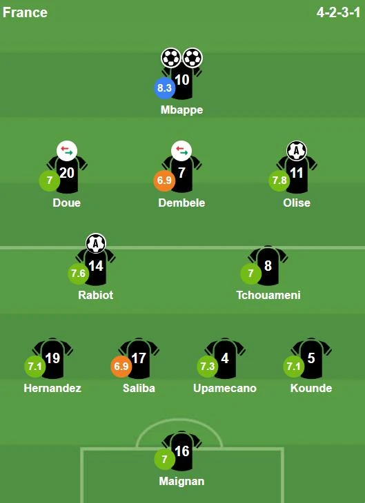 Chấm điểm tuyển Pháp: Đẳng cấp Mbappe; Olise mang đến nhiều hy vọng