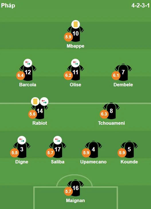 Chấm điểm tuyển Pháp: Mbappe "mất tích"; Sai lầm sơ đẳng của Digne