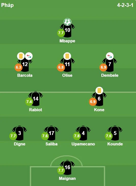 Chấm điểm tuyển Pháp: Mbappe thể hiện bản lĩnh; Olise gặp khó