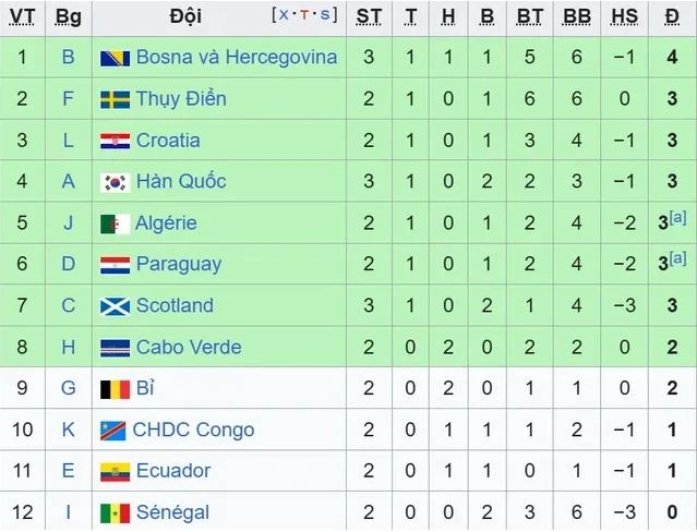 Cơ hội nào để Scotland đi tiếp sau thất bại trước Brazil? Cơ hội nào để Scotland đi tiếp sau thất bại trước Brazil?