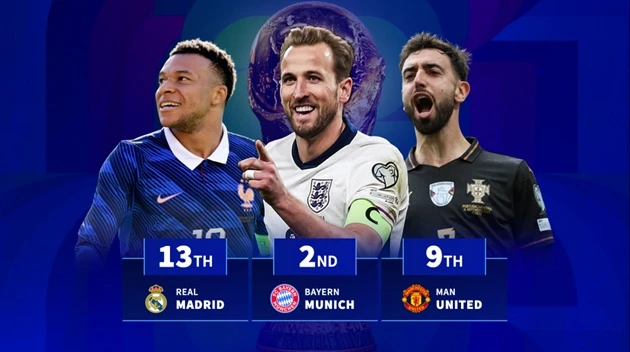 Crystal Palace gây bất ngờ vì có nhiều cầu thủ dự World Cup hơn Real Crystal Palace gây bất ngờ vì có nhiều cầu thủ dự World Cup hơn Real