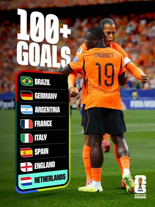 Điểm danh 8 đội tuyển ghi từ 100 bàn trở lên ở World Cup Điểm danh 8 đội tuyển ghi từ 100 bàn trở lên ở World Cup