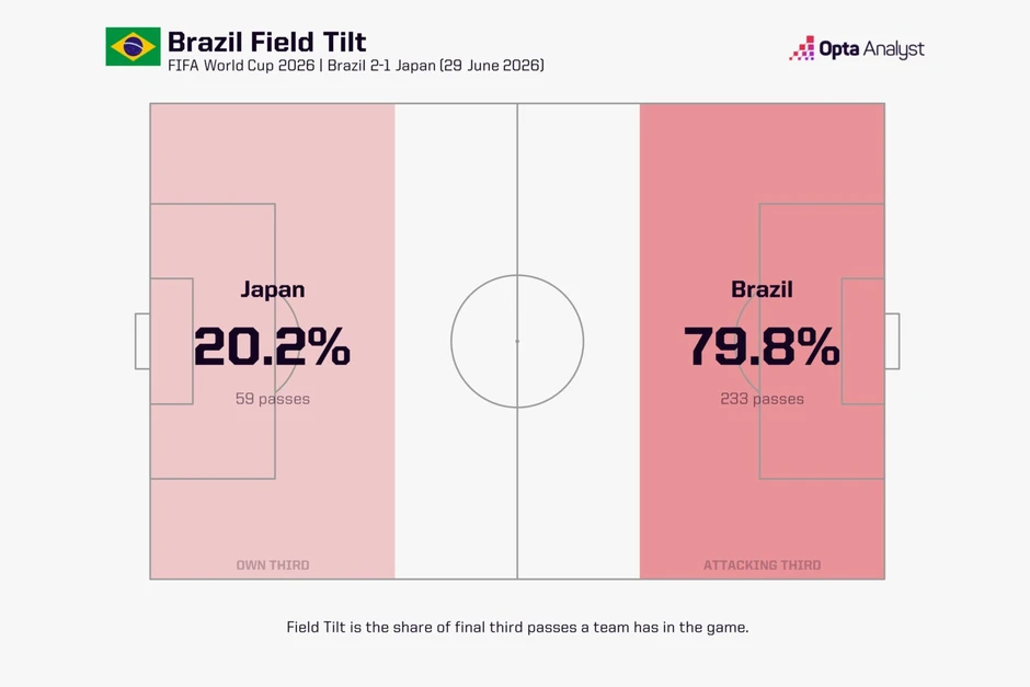 Đòn tạt cánh thực dụng giúp Brazil giải mã Nhật Bản Đòn tạt cánh thực dụng giúp Brazil giải mã Nhật Bản