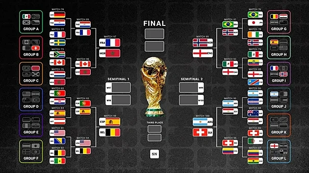 Dự đoán cục diện World Cup từ tứ kết: Chung kết nảy lửa Pháp - Anh? Dự đoán cục diện World Cup từ tứ kết: Chung kết nảy lửa Pháp - Anh?