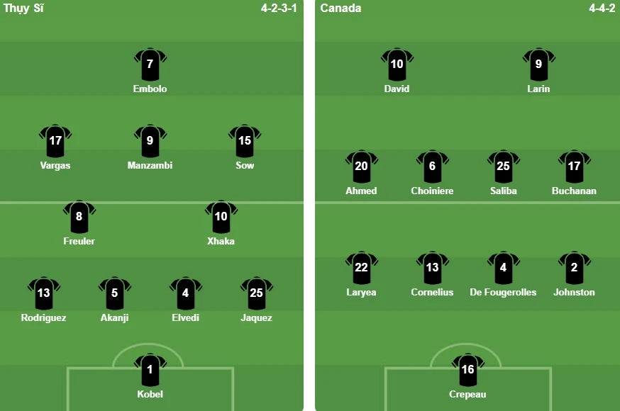Hạ gục Canada, Thụy Sĩ chiếm đỉnh bảng B World Cup 2026