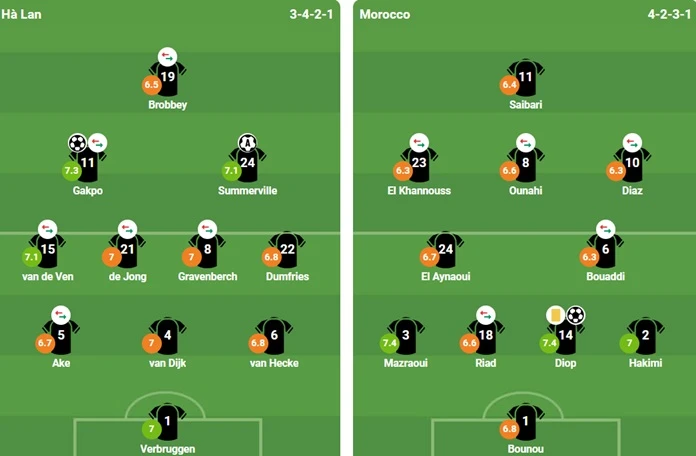 Hà Lan thua penalty trước Morocco, theo chân Đức về nước Hà Lan thua penalty trước Morocco, theo chân Đức về nước