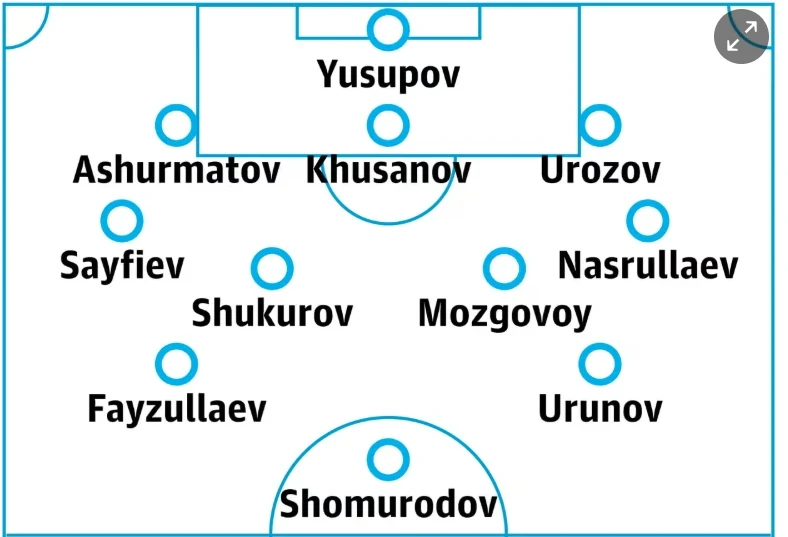 Hồ sơ tuyển Uzbekistan ở World Cup 2026: Mang vũ khí Ngoại hạng Anh tới World Cup