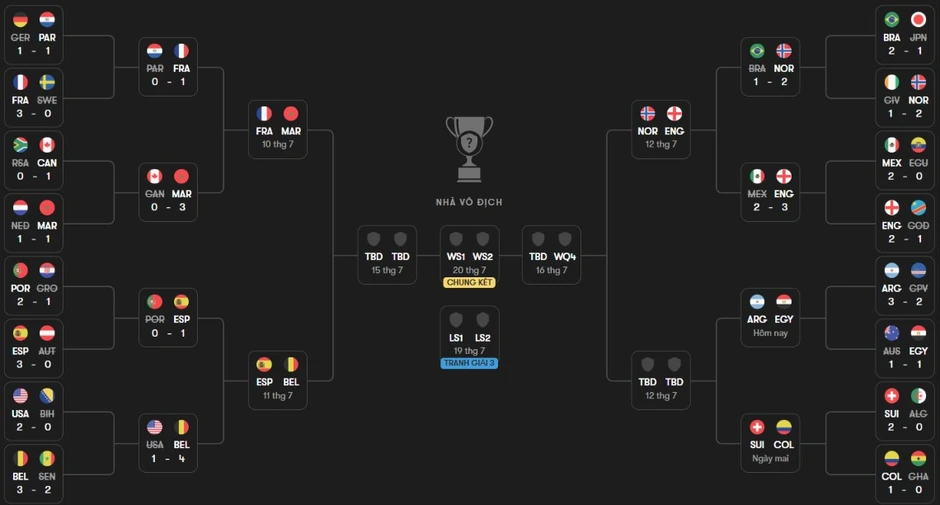 Lộ diện 3/4 cặp tứ kết ở World Cup 2026 Lộ diện 3/4 cặp tứ kết ở World Cup 2026