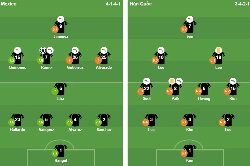 Mexico hạ Hàn Quốc để giành vé vào vòng knock-out World Cup Mexico hạ Hàn Quốc để giành vé vào vòng knock-out World Cup